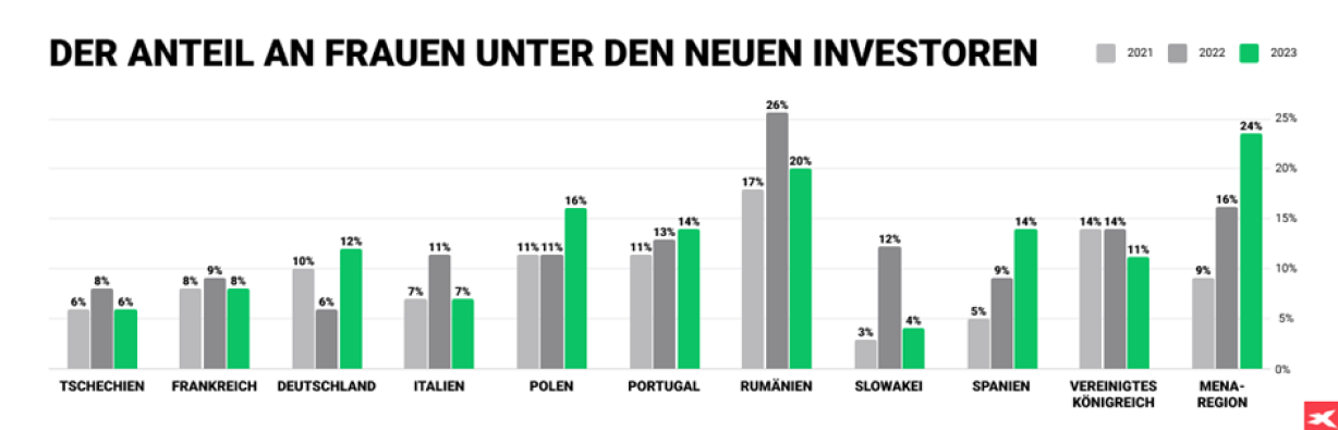 Frauenanteil unter neuen Investoren